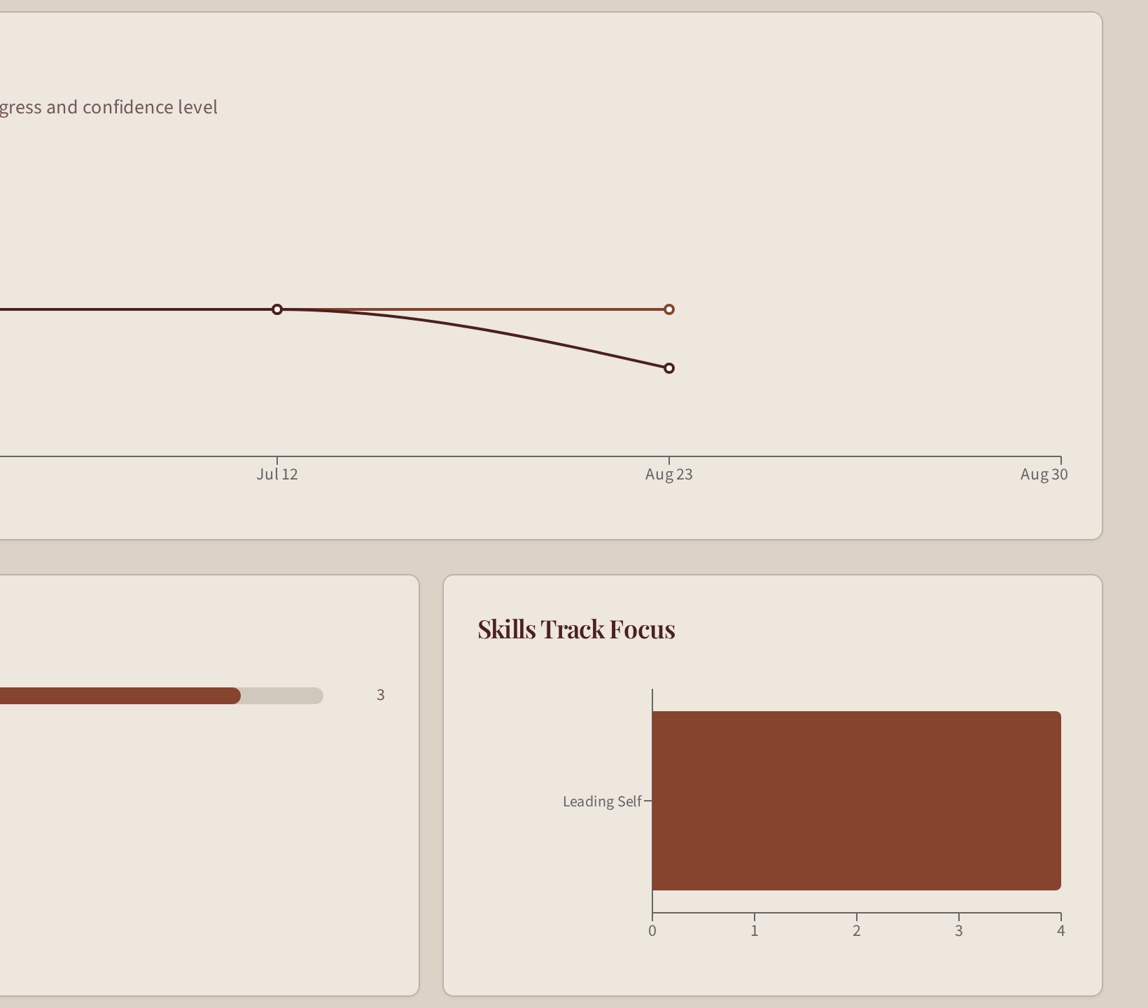 Clarity Studio growth view charting goal progress, confidence and track focus over time